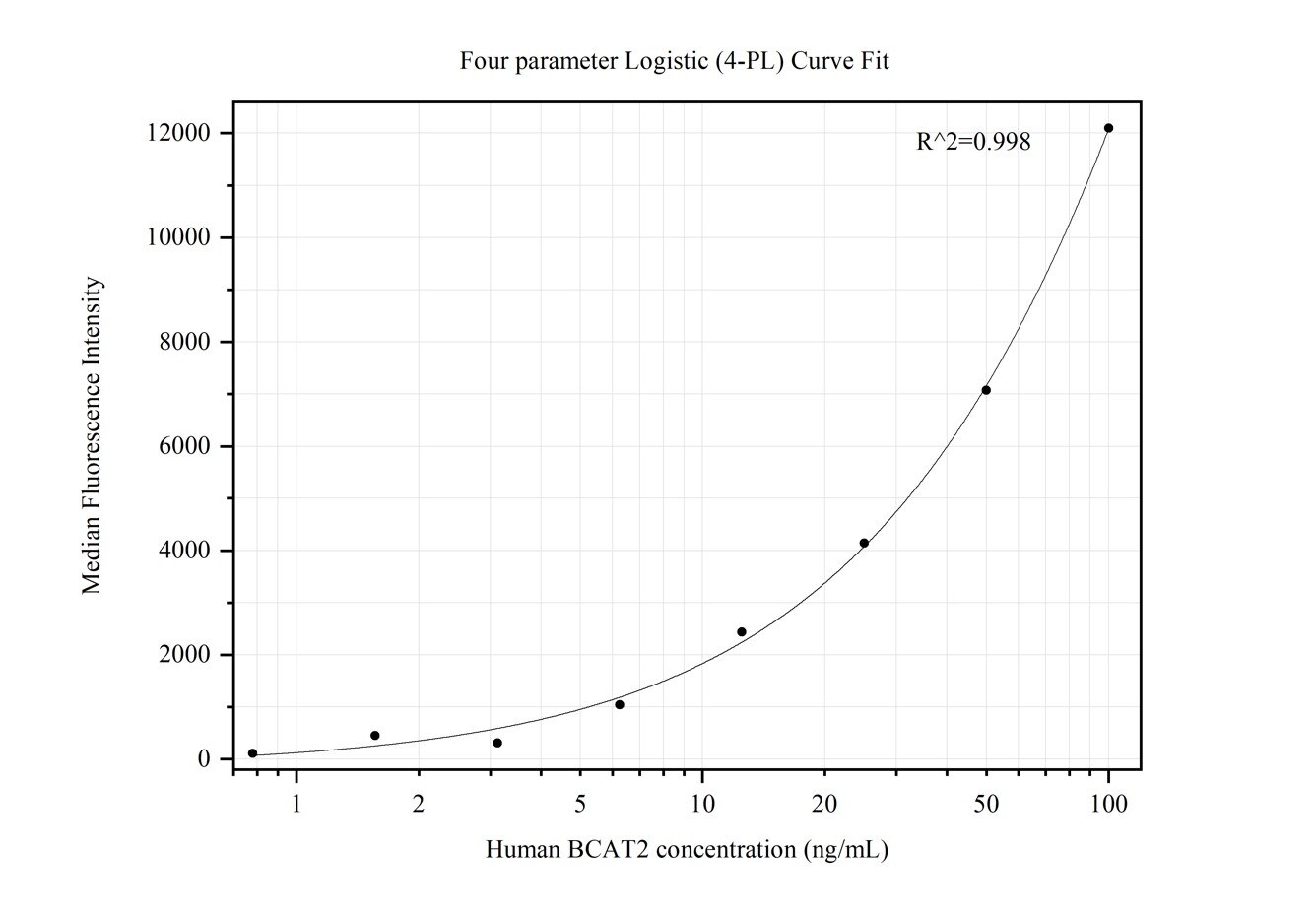 Cytometric bead array standard curve of MP50268-2